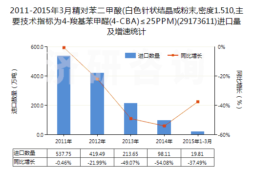 2011-2015年3月精對苯二甲酸(白色針狀結(jié)晶或粉末,密度1.510,主要技術(shù)指標(biāo)為4-羧基苯甲醛(4-CBA)≤25PPM)(29173611)進(jìn)口量及增速統(tǒng)計(jì)